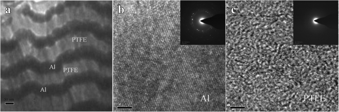 Enhancing Energetic Performance by Integrating Al/PTFE Nanolaminates into Copper Exploding Foils