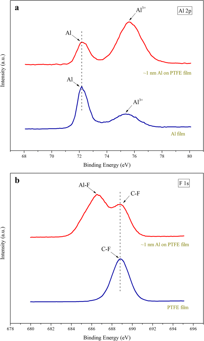 Enhancing Energetic Performance by Integrating Al/PTFE Nanolaminates into Copper Exploding Foils
