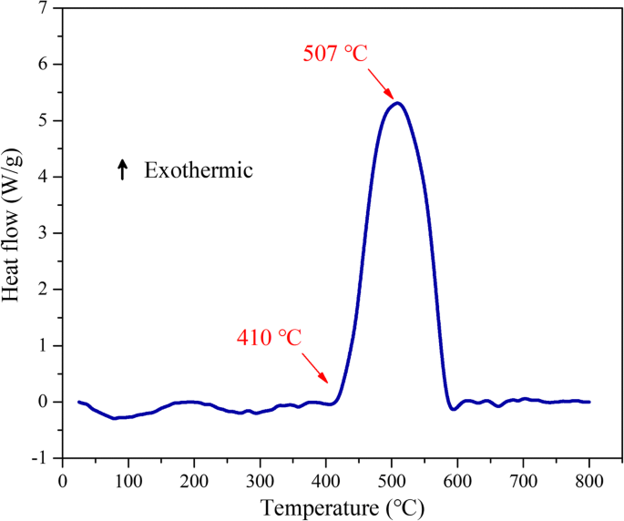 Enhancing Energetic Performance by Integrating Al/PTFE Nanolaminates into Copper Exploding Foils