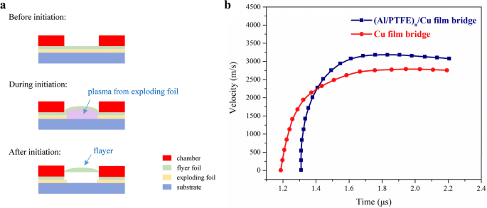 Enhancing Energetic Performance by Integrating Al/PTFE Nanolaminates into Copper Exploding Foils