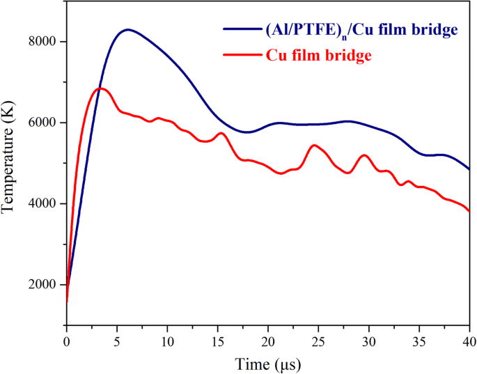 Enhancing Energetic Performance by Integrating Al/PTFE Nanolaminates into Copper Exploding Foils