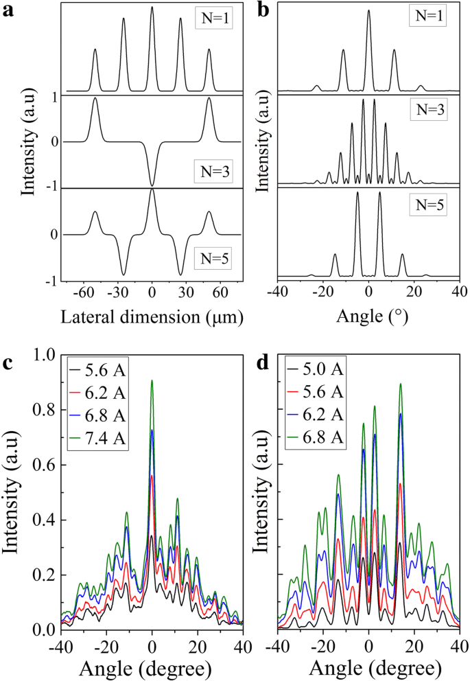 High‑Power Tapered Quantum Cascade Laser Arrays with Talbot Cavity Integration