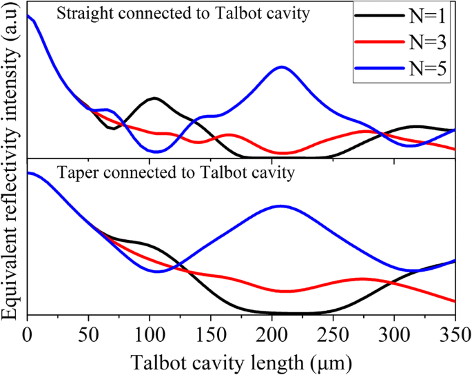 High‑Power Tapered Quantum Cascade Laser Arrays with Talbot Cavity Integration