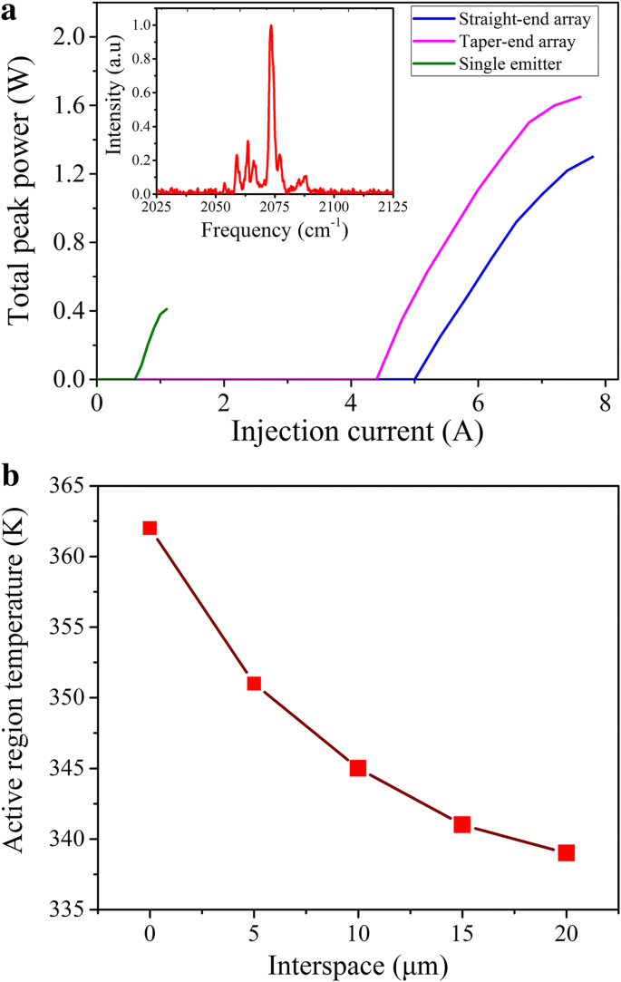 High‑Power Tapered Quantum Cascade Laser Arrays with Talbot Cavity Integration