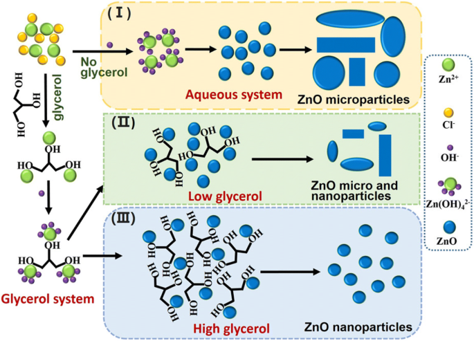 Room‑Temperature, Glycerol‑Stabilized Synthesis of ZnO Nanoparticles from Concentrated Zinc Chloride Solutions
