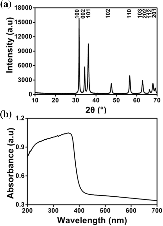 Room‑Temperature, Glycerol‑Stabilized Synthesis of ZnO Nanoparticles from Concentrated Zinc Chloride Solutions