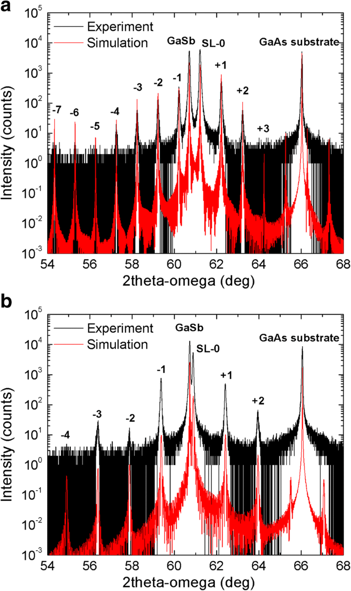 In‑Plane Electrical Transport of InAs/GaSb Mid‑ and Long‑Wave Infrared Superlattices Grown on GaAs by Molecular Beam Epitaxy