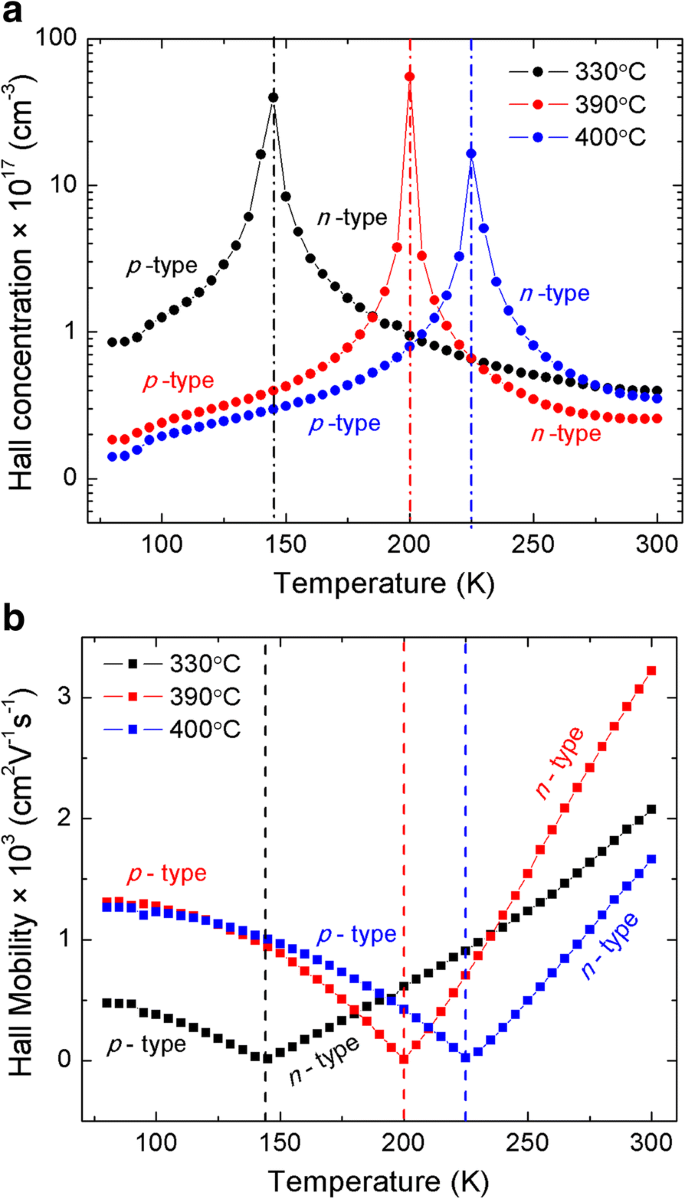 In‑Plane Electrical Transport of InAs/GaSb Mid‑ and Long‑Wave Infrared Superlattices Grown on GaAs by Molecular Beam Epitaxy