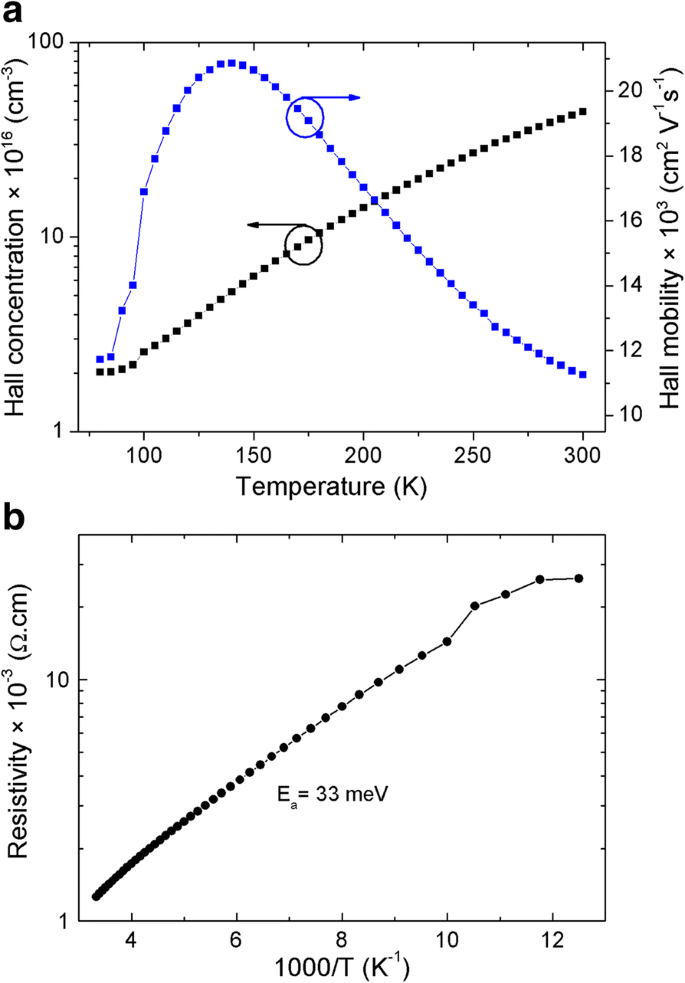 In‑Plane Electrical Transport of InAs/GaSb Mid‑ and Long‑Wave Infrared Superlattices Grown on GaAs by Molecular Beam Epitaxy