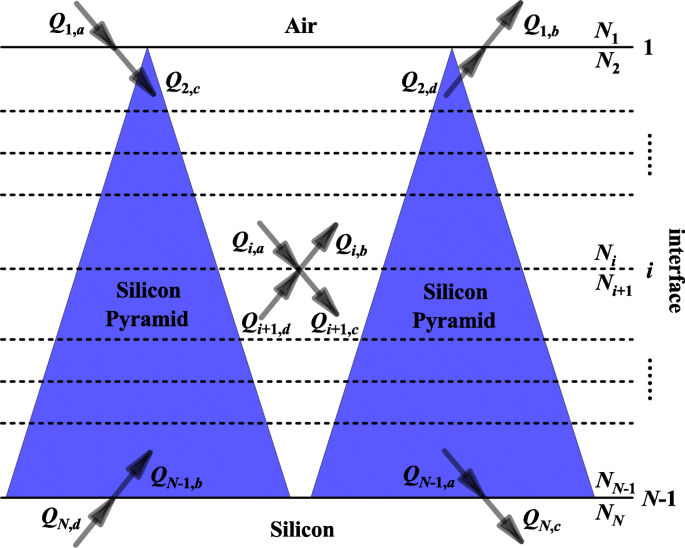 Optimizing Broadband Light Absorption in Thin‑Film Silicon Solar Cells with Double‑Sided Pyramid Gratings