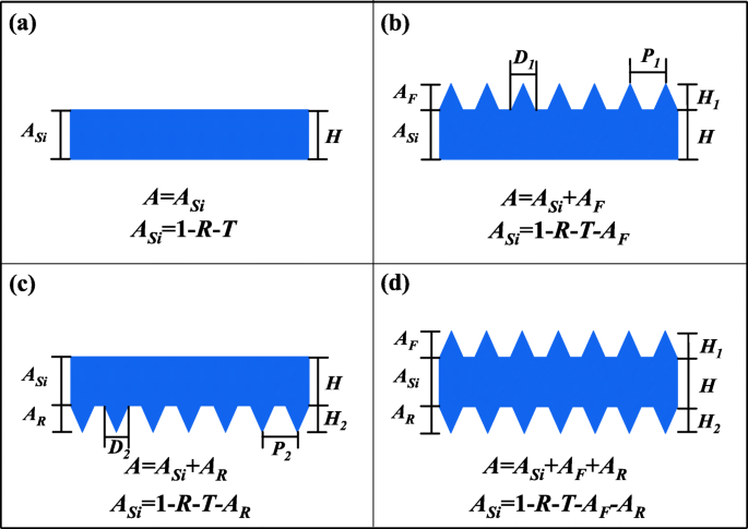 Optimizing Broadband Light Absorption in Thin‑Film Silicon Solar Cells with Double‑Sided Pyramid Gratings