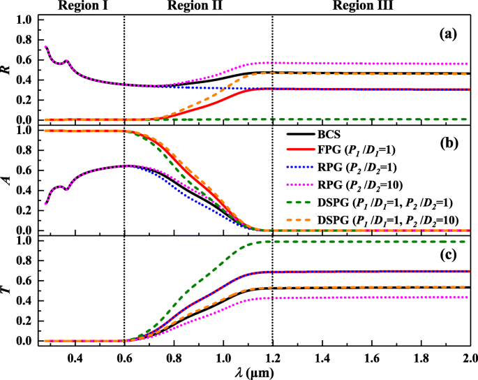 Optimizing Broadband Light Absorption in Thin‑Film Silicon Solar Cells with Double‑Sided Pyramid Gratings