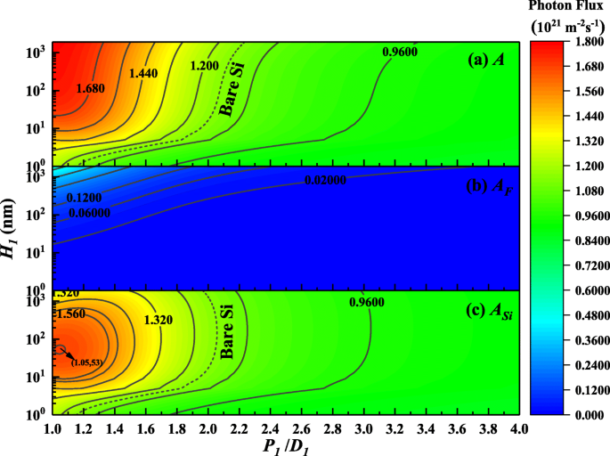 Optimizing Broadband Light Absorption in Thin‑Film Silicon Solar Cells with Double‑Sided Pyramid Gratings