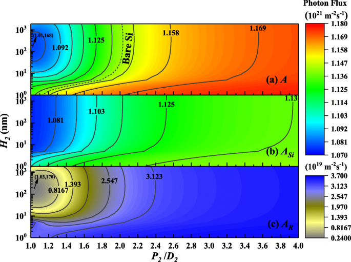 Optimizing Broadband Light Absorption in Thin‑Film Silicon Solar Cells with Double‑Sided Pyramid Gratings