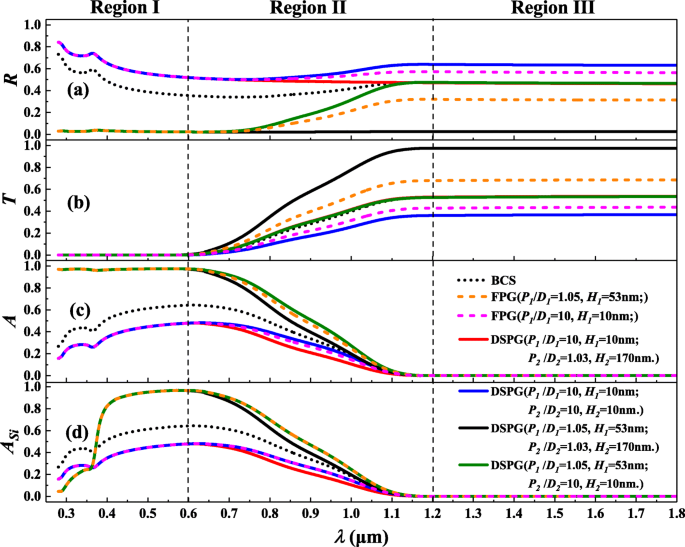 Optimizing Broadband Light Absorption in Thin‑Film Silicon Solar Cells with Double‑Sided Pyramid Gratings