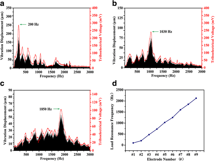 Self‑Powered Bionic Cochlear Basilar‑Membrane Sensor Using Triboelectric Nanogenerator for High‑Resolution Frequency Selectivity
