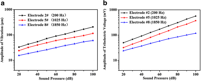 Self‑Powered Bionic Cochlear Basilar‑Membrane Sensor Using Triboelectric Nanogenerator for High‑Resolution Frequency Selectivity