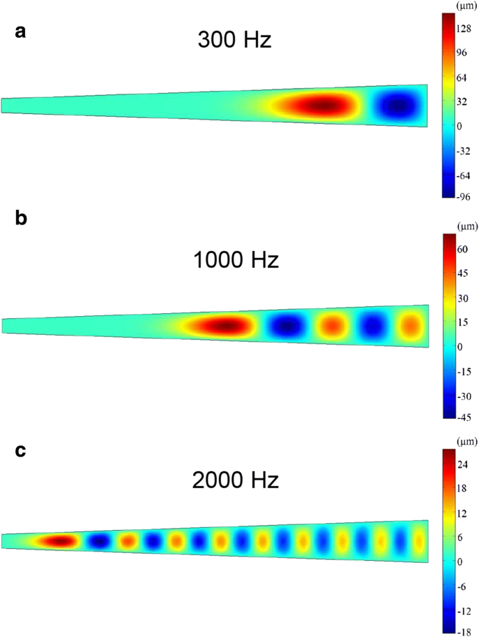 Self‑Powered Bionic Cochlear Basilar‑Membrane Sensor Using Triboelectric Nanogenerator for High‑Resolution Frequency Selectivity