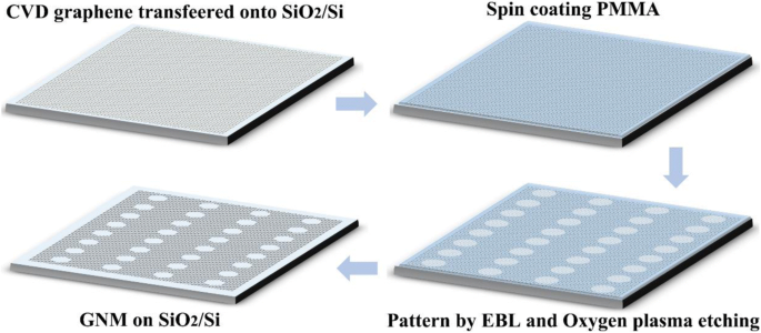 Large‑Area, Uniform Graphene Nanomeshes Fabricated for High‑Speed, Room‑Temperature Terahertz Detection