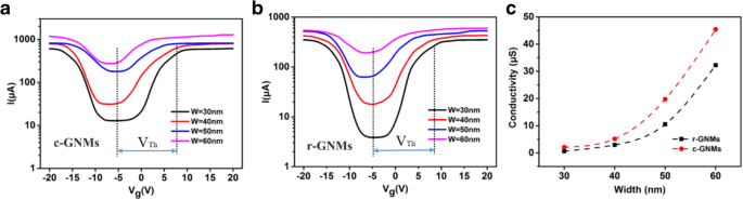 Large‑Area, Uniform Graphene Nanomeshes Fabricated for High‑Speed, Room‑Temperature Terahertz Detection