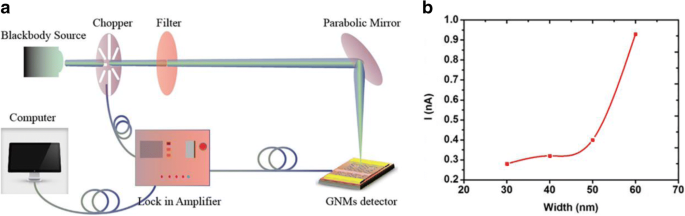 Large‑Area, Uniform Graphene Nanomeshes Fabricated for High‑Speed, Room‑Temperature Terahertz Detection