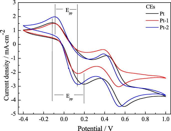 Enhanced Power Conversion in Flexible Fibrous Dye‑Sensitized Solar Cells via Multilayer TiO₂ Photoanodes and Composite Pt Counter Electrodes