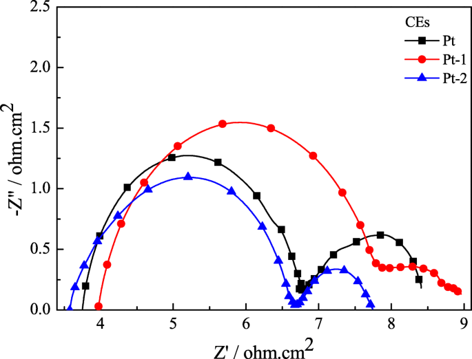 Enhanced Power Conversion in Flexible Fibrous Dye‑Sensitized Solar Cells via Multilayer TiO₂ Photoanodes and Composite Pt Counter Electrodes