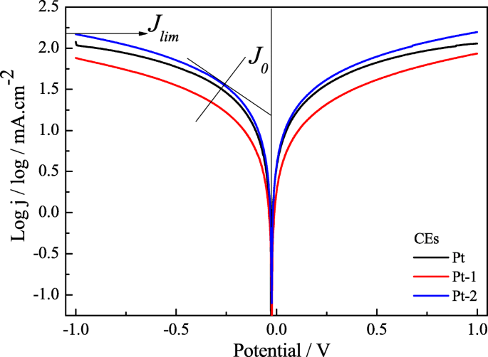 Enhanced Power Conversion in Flexible Fibrous Dye‑Sensitized Solar Cells via Multilayer TiO₂ Photoanodes and Composite Pt Counter Electrodes
