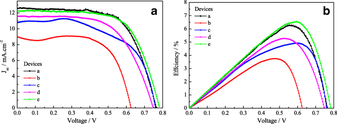 Enhanced Power Conversion in Flexible Fibrous Dye‑Sensitized Solar Cells via Multilayer TiO₂ Photoanodes and Composite Pt Counter Electrodes