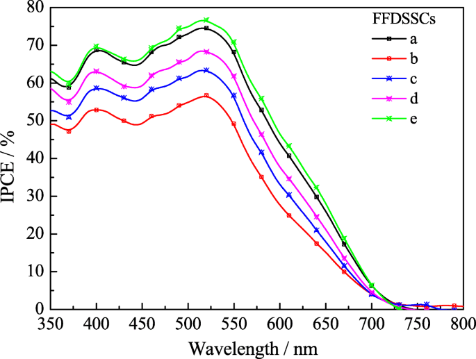 Enhanced Power Conversion in Flexible Fibrous Dye‑Sensitized Solar Cells via Multilayer TiO₂ Photoanodes and Composite Pt Counter Electrodes