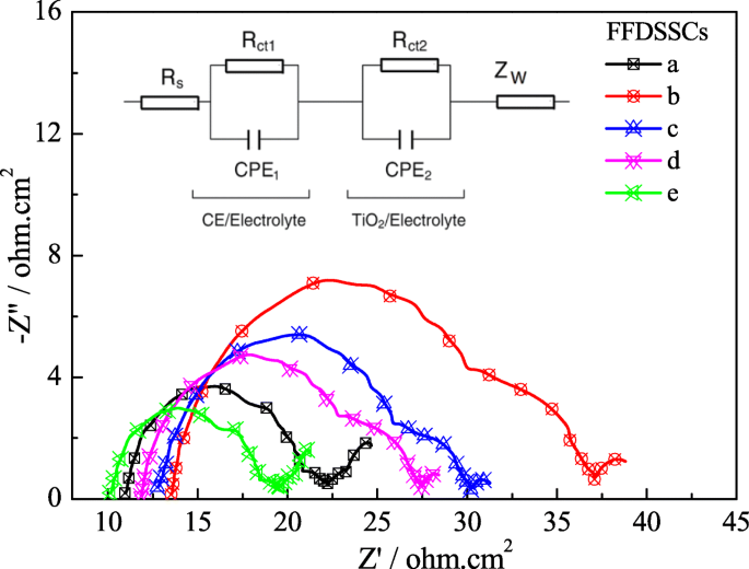 Enhanced Power Conversion in Flexible Fibrous Dye‑Sensitized Solar Cells via Multilayer TiO₂ Photoanodes and Composite Pt Counter Electrodes