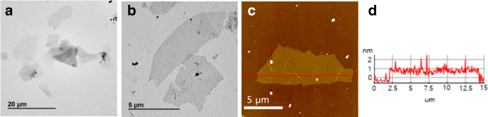 Millstone Exfoliation: High-Yield, Large-Size Few-Layer Graphene Oxide via True Shear Force