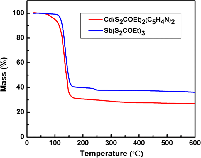 In Situ Formation of CdS and Sb₂S₃ Nanocrystals within P3HT:PC₆₁BM Enhances Photocurrent in Inverted Hybrid Solar Cells