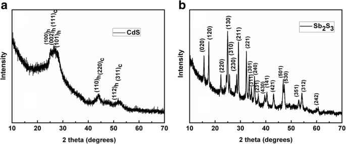 In Situ Formation of CdS and Sb₂S₃ Nanocrystals within P3HT:PC₆₁BM Enhances Photocurrent in Inverted Hybrid Solar Cells