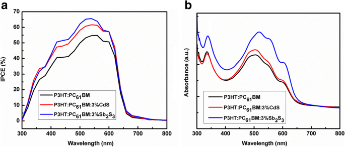 In Situ Formation of CdS and Sb₂S₃ Nanocrystals within P3HT:PC₆₁BM Enhances Photocurrent in Inverted Hybrid Solar Cells