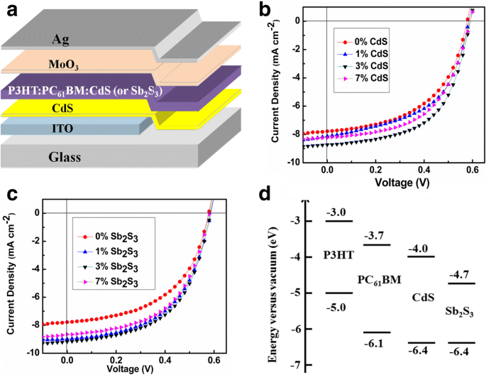 In Situ Formation of CdS and Sb₂S₃ Nanocrystals within P3HT:PC₆₁BM Enhances Photocurrent in Inverted Hybrid Solar Cells