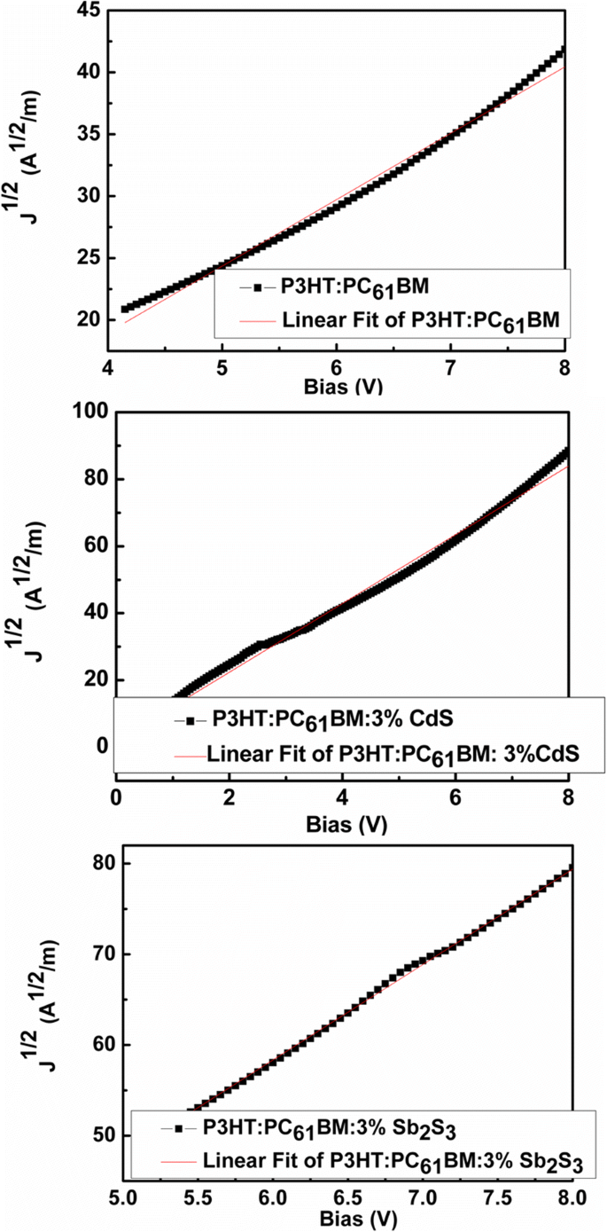 In Situ Formation of CdS and Sb₂S₃ Nanocrystals within P3HT:PC₆₁BM Enhances Photocurrent in Inverted Hybrid Solar Cells