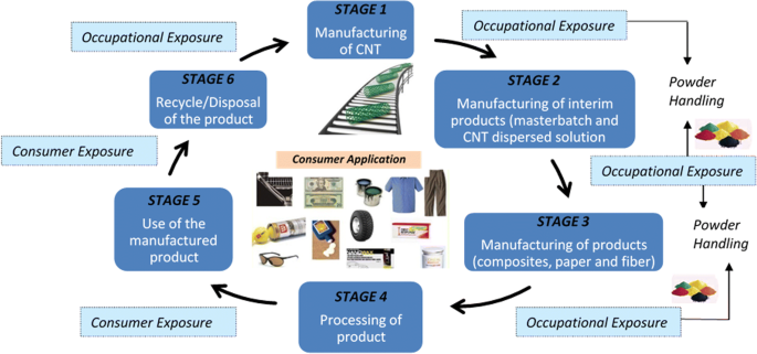 Carbon Nanotubes in Water Purification: Assessing Safety, Risks, and Sustainability