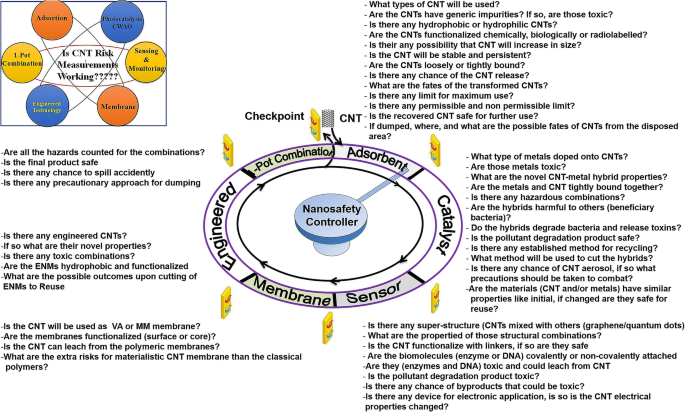 Carbon Nanotubes in Water Purification: Assessing Safety, Risks, and Sustainability
