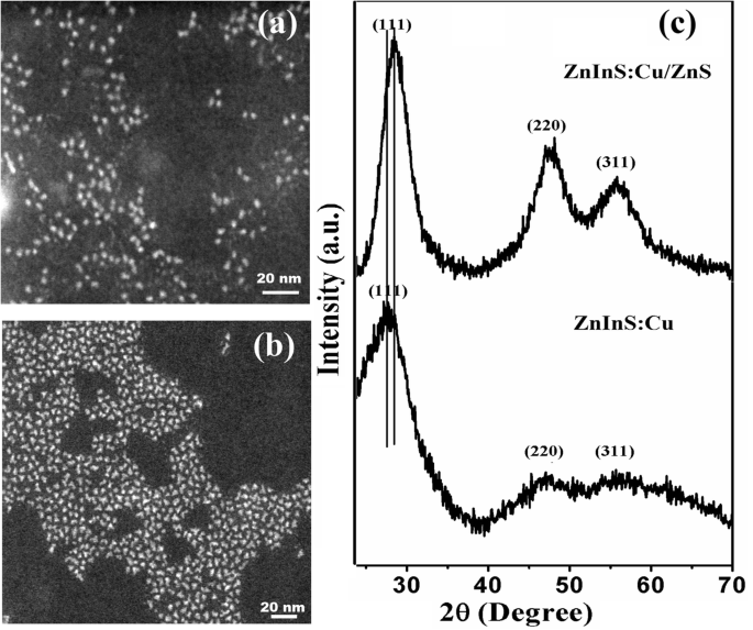 Highly Efficient, Cd‑Free Cu‑Doped ZnInS/ZnS Core–Shell Nanocrystals: Tunable Synthesis and Superior Photophysical Performance