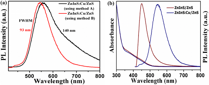 Highly Efficient, Cd‑Free Cu‑Doped ZnInS/ZnS Core–Shell Nanocrystals: Tunable Synthesis and Superior Photophysical Performance
