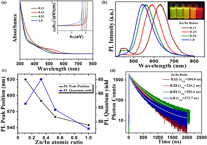 Highly Efficient, Cd‑Free Cu‑Doped ZnInS/ZnS Core–Shell Nanocrystals: Tunable Synthesis and Superior Photophysical Performance