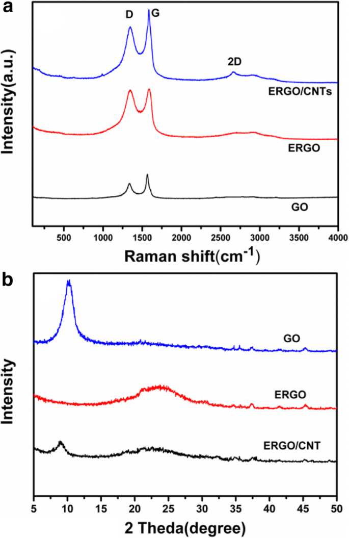 Electrochemical Energy Storage: Enhancing Capacitance with Reduced Graphene Oxide/Carbon Nanotube Composites