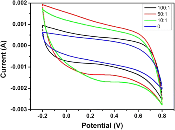 Electrochemical Energy Storage: Enhancing Capacitance with Reduced Graphene Oxide/Carbon Nanotube Composites