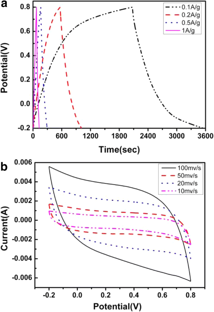 Electrochemical Energy Storage: Enhancing Capacitance with Reduced Graphene Oxide/Carbon Nanotube Composites