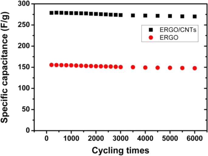 Electrochemical Energy Storage: Enhancing Capacitance with Reduced Graphene Oxide/Carbon Nanotube Composites