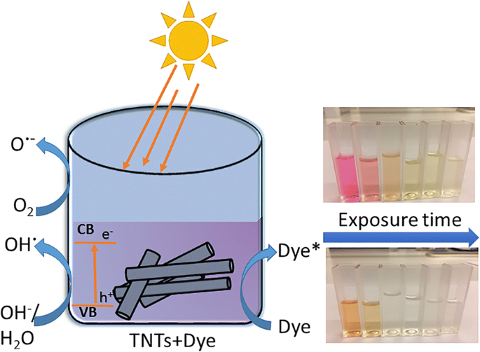 Rapid‑Breakdown Anodized Titania Nanotubes Deliver Superior Sunlight‑Driven Photocatalytic Decolorization of Organic Dyes
