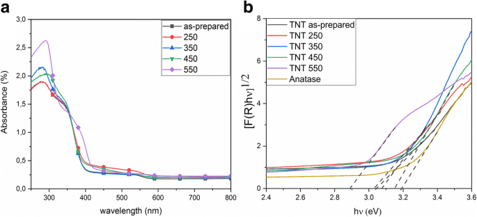 Rapid‑Breakdown Anodized Titania Nanotubes Deliver Superior Sunlight‑Driven Photocatalytic Decolorization of Organic Dyes