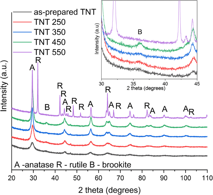 Rapid‑Breakdown Anodized Titania Nanotubes Deliver Superior Sunlight‑Driven Photocatalytic Decolorization of Organic Dyes