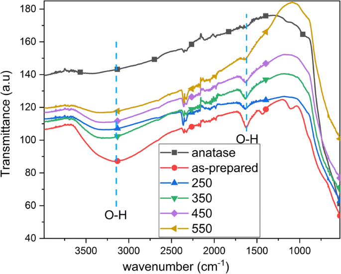 Rapid‑Breakdown Anodized Titania Nanotubes Deliver Superior Sunlight‑Driven Photocatalytic Decolorization of Organic Dyes